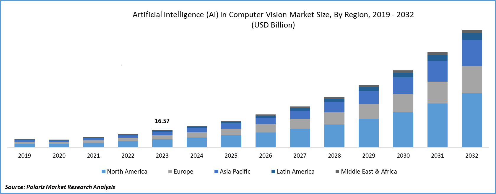Artificial Intelligence (AI) in Computer Vision Market Size